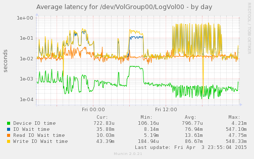Average latency for /dev/VolGroup00/LogVol00