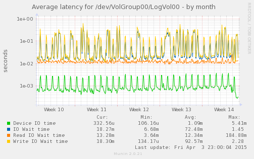 Average latency for /dev/VolGroup00/LogVol00