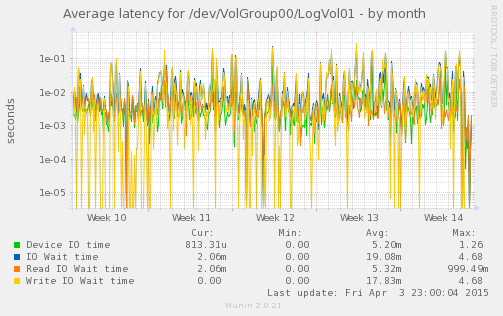 Average latency for /dev/VolGroup00/LogVol01