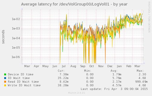 Average latency for /dev/VolGroup00/LogVol01