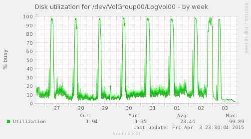 Disk utilization for /dev/VolGroup00/LogVol00