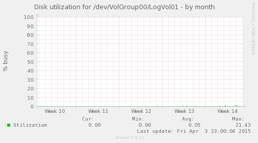 Disk utilization for /dev/VolGroup00/LogVol01