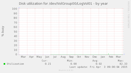 Disk utilization for /dev/VolGroup00/LogVol01